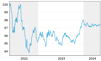 Chart RWE AG Medium Term Notes v.22(26/26) - 5 années