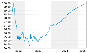 Chart Equitable Bank EO-Med.-Term Cov. Bds 2022(25) - 5 Jahre