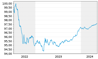 Chart Equitable Bank EO-Med.-Term Cov. Bds 2022(25) - 5 Jahre