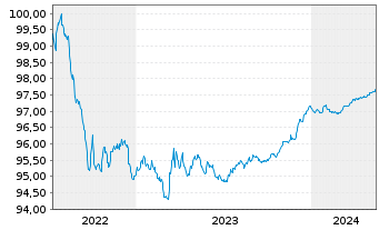 Chart Equitable Bank EO-Med.-Term Cov. Bds 2022(25) - 5 Years
