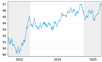 Chart Deutsche Bahn Finance GmbH Med.Term Notes 2022(30) - 5 années