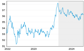 Chart PPG Industries Inc. EO-Notes 2022(22/29) - 5 Years