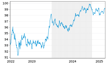 Chart PPG Industries Inc. EO-Notes 2022(22/29) - 5 Jahre