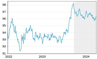 Chart PPG Industries Inc. EO-Notes 2022(22/29) - 5 Jahre