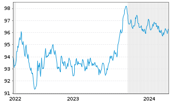 Chart PPG Industries Inc. EO-Notes 2022(22/29) - 5 Years