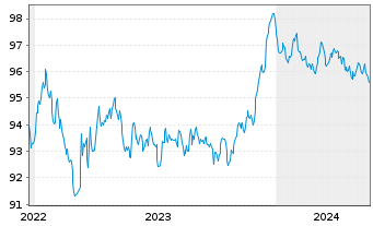 Chart PPG Industries Inc. EO-Notes 2022(22/29) - 5 Jahre