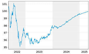 Chart Metropolitan Life Global Fdg I EO-MTN. 2022(25) - 5 années