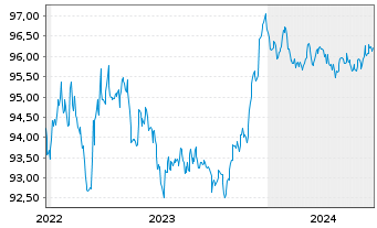 Chart Evonik Industries AG Medium Term Notes v.22(22/27) - 5 années