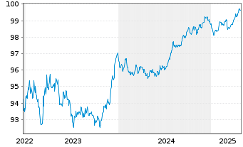 Chart Evonik Industries AG Medium Term Notes v.22(22/27) - 5 Jahre