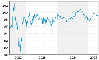 Chart Rumänien DL-Med.-Term Nts 2022(27)Reg.S - 5 Years