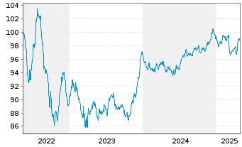 Chart ProLogis Intl Funding II S.A. EO-MTN. 2022(22/31) - 5 Years