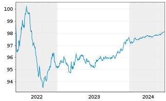 Chart NatWest Markets PLC EO-Medium-Term Notes 2022(25) - 5 Years