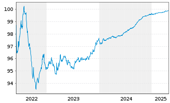 Chart NatWest Markets PLC EO-Medium-Term Notes 2022(25) - 5 Years