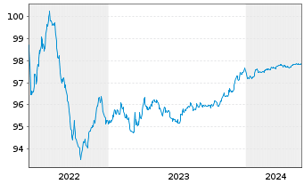 Chart NatWest Markets PLC EO-Medium-Term Notes 2022(25) - 5 Years