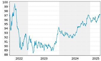 Chart Japan Bk Internat. Cooperation EO-Bonds 2022(29) - 5 années