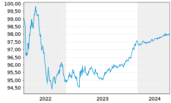 Chart DNB Bank ASA EO-FLR Preferred MTN 22(25/26) - 5 années