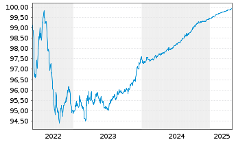 Chart DNB Bank ASA EO-FLR Preferred MTN 22(25/26) - 5 années