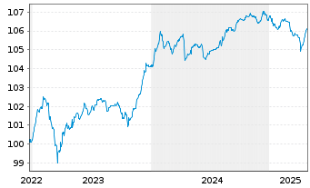 Chart Kon. KPN N.V. EO-FLR Notes 2022(22/Und.) - 5 années