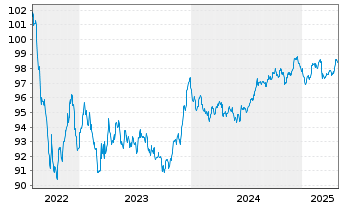 Chart McDonald's Corp. EO-Medium-Term Nts 2022(22/29) - 5 Years