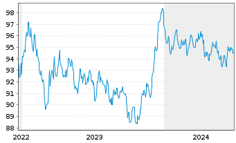 Chart McDonald's Corp. EO-Medium-Term Nts 2022(22/34) - 5 années