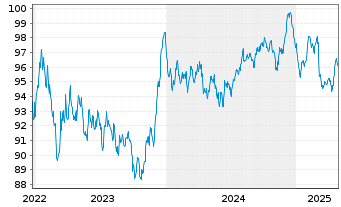 Chart McDonald's Corp. EO-Medium-Term Nts 2022(22/34) - 5 Years