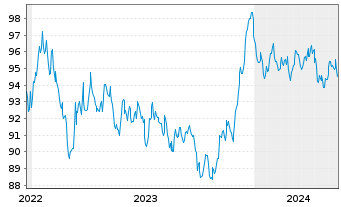 Chart McDonald's Corp. EO-Medium-Term Nts 2022(22/34) - 5 Years