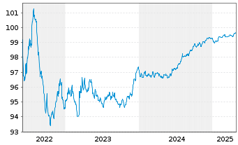 Chart National Grid PLC EO-Medium Term Nts 2022(22/26) - 5 Jahre