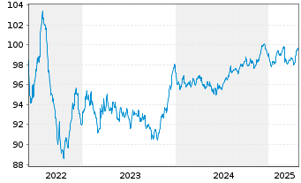 Chart National Grid PLC EO-Medium Term Nts 2022(22/30) - 5 années