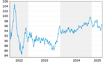 Chart National Grid PLC EO-Medium Term Nts 2022(22/34) - 5 Years