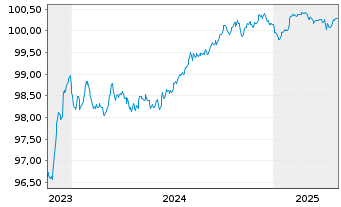 Chart HSBC Holdings PLC EO-FLR Med.-T. Nts 2022(22/27) - 5 années