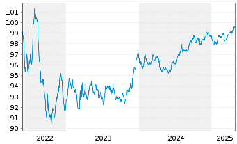 Chart Alcon Finance B.V. EO-Notes 2022(22/28) - 5 années