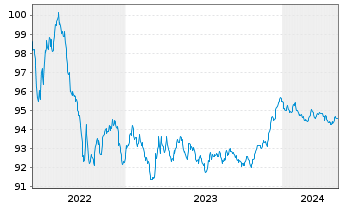 Chart Swedbank Hypotek AB EO-Med.-Term Cov. Bds 2022(27) - 5 années