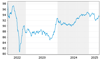 Chart Litauen, Republik EO-Medium-Term Notes 2022(32) - 5 années