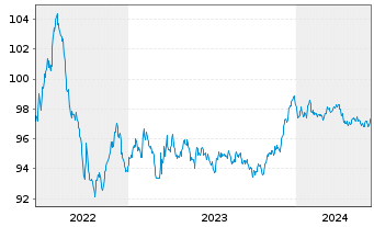 Chart Duke Energy Corp. EO-Notes 2022(22/28) - 5 années