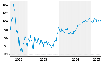 Chart Duke Energy Corp. EO-Notes 2022(22/28) - 5 années