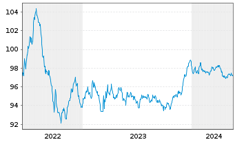 Chart Duke Energy Corp. EO-Notes 2022(22/28) - 5 Years