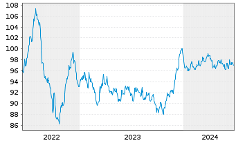 Chart Duke Energy Corp. EO-Notes 2022(22/34) - 5 Years