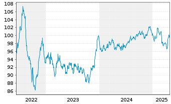 Chart Duke Energy Corp. EO-Notes 2022(22/34) - 5 Years