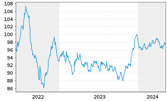 Chart Duke Energy Corp. EO-Notes 2022(22/34) - 5 Jahre