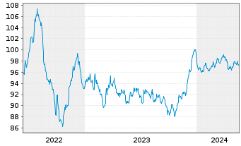 Chart Duke Energy Corp. EO-Notes 2022(22/34) - 5 Years