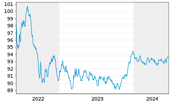 Chart Royal Bank of Canada -T.Mortg.Cov.Bds 2022(29) - 5 Years