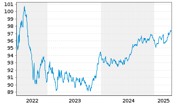 Chart Royal Bank of Canada -T.Mortg.Cov.Bds 2022(29) - 5 Years