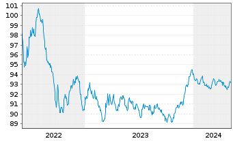 Chart Royal Bank of Canada -T.Mortg.Cov.Bds 2022(29) - 5 années