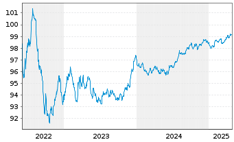 Chart Sandvik AB EO-Med.-Term Nts 2022(22/27) - 5 années