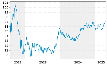 Chart KommuneKredit EO-Medium-Term Notes 2022(29) - 5 Years