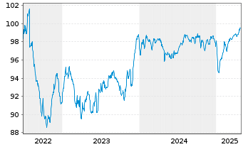 Chart SES S.A. EO-Med.-Term Nts 2022(22/29) - 5 Years