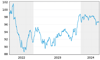 Chart SES S.A. EO-Med.-Term Nts 2022(22/29) - 5 Years