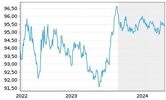 Chart Orsted A/S EO-Medium-Term Nts 2022(22/28) - 5 années