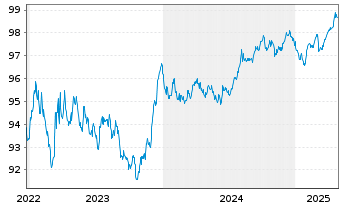 Chart Orsted A/S EO-Medium-Term Nts 2022(22/28) - 5 années