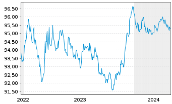 Chart Orsted A/S EO-Medium-Term Nts 2022(22/28) - 5 Jahre